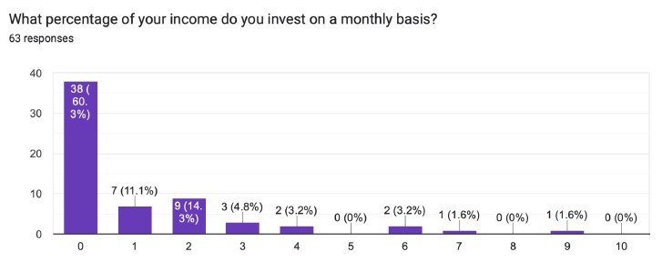 survey results for investing