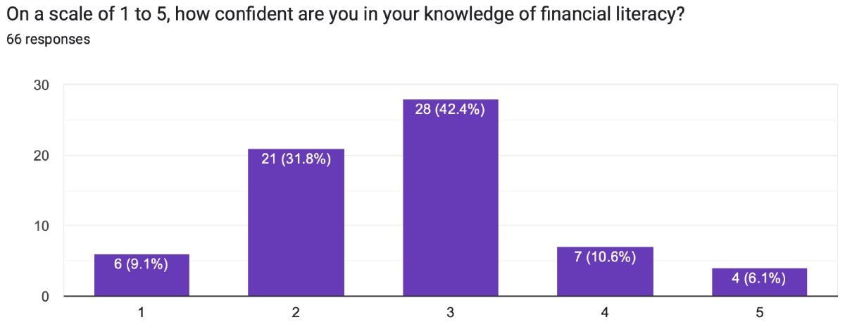 survey results for knowledge of finances