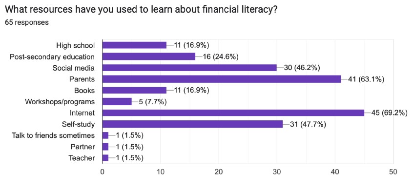 survey results for learning resources