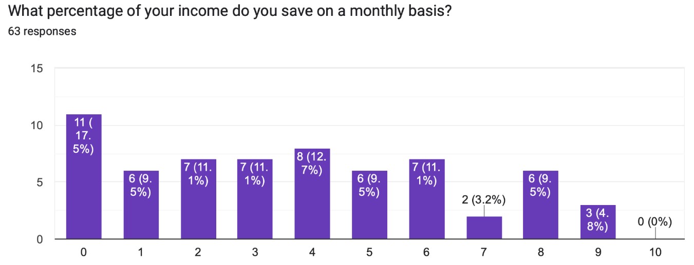 survey results for saving