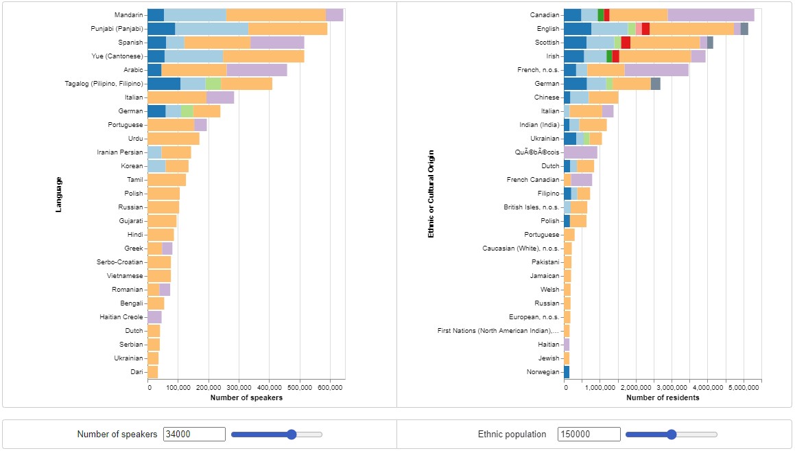 language and ethnicity graph and bar charts